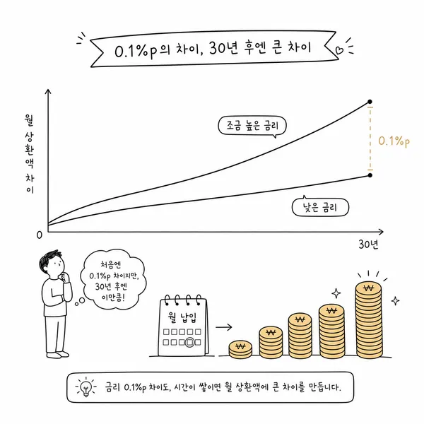 0.1퍼센트포인트 금리 차이가 장기 주담대 총이자에 영향을 주는 비교 그림