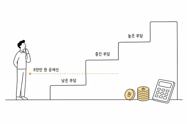 조합원 1인당 평균이익과 재건축부담금 구간