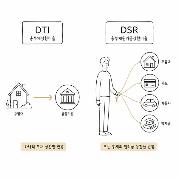 DTI는 주담대 중심, DSR은 여러 대출을 함께 보는 차이 비교 그림
