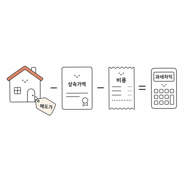 판 가격에서 상속 당시 평가액과 필요경비를 빼 양도차익을 계산하는 구조