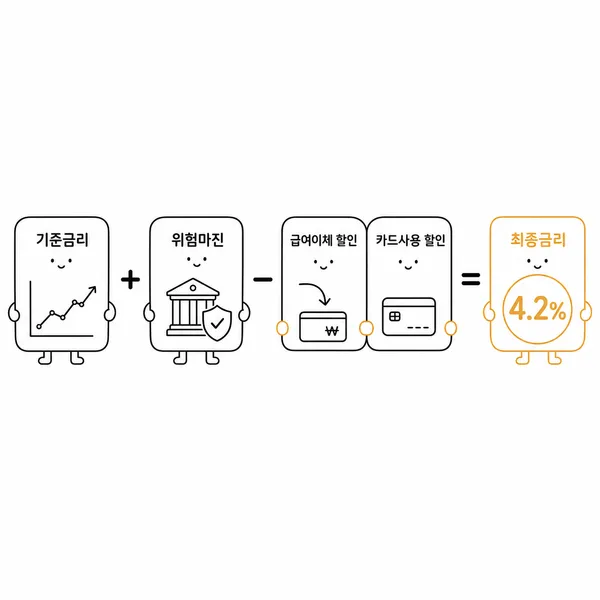 기준금리와 가산금리에서 우대금리를 뺀 주담대 최종금리 구조 그림