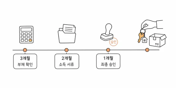 입주 전 3개월 자금 준비 일정을 보여주는 타임라인 일러스트