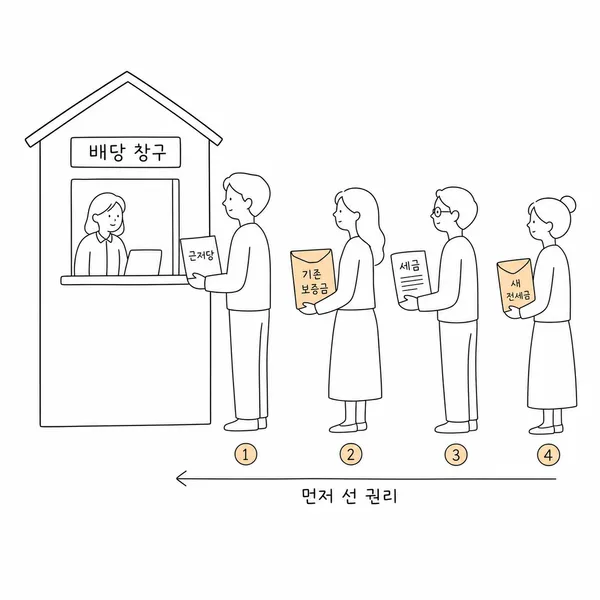 은행 근저당, 기존 세입자 보증금, 세금이 새 세입자보다 앞순위에 있는 모습