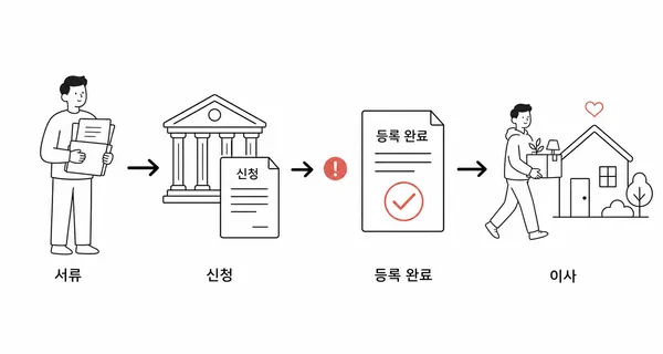 임차권등기 완료 후 이사하는 절차를 보여주는 그림