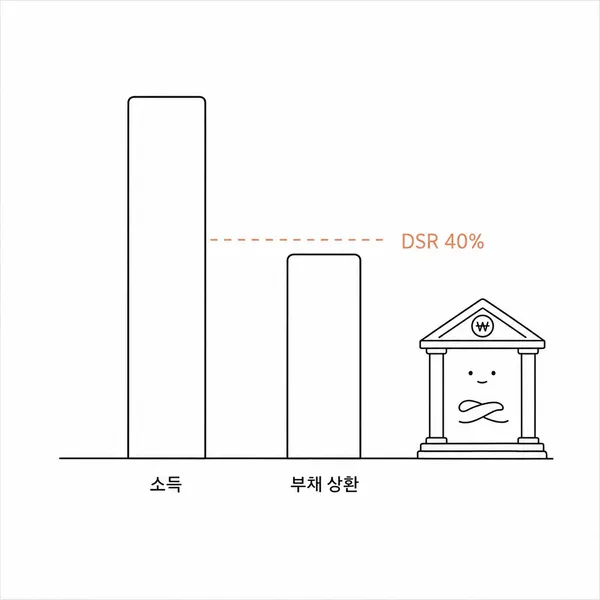 연소득 대비 원리금 상환액이 DSR 40% 기준에 가까워지는 설명 이미지
