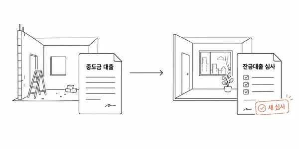 중도금대출과 잔금대출의 차이를 보여주는 아파트 대출 흐름도 일러스트