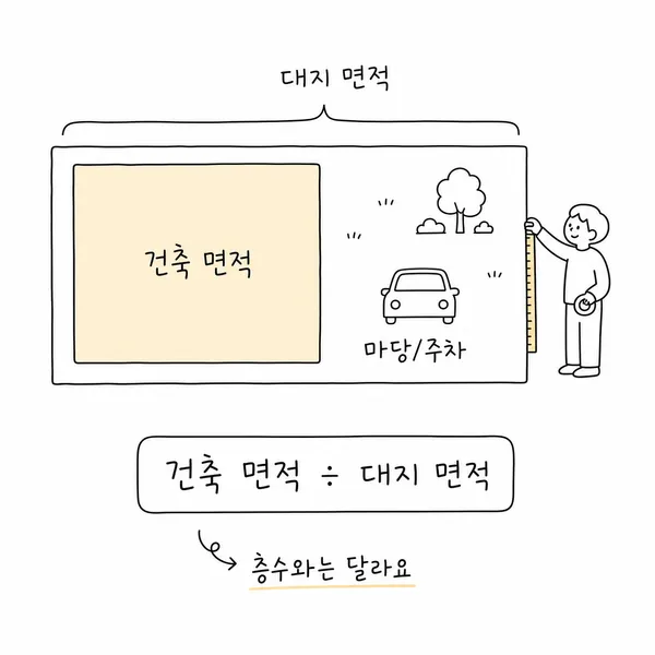 대지면적 중 건축면적이 차지하는 비율을 보여주는 건폐율 설명 이미지