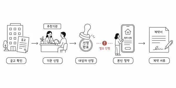 기관추천 특별공급의 공고 확인부터 계약까지 5단계 신청 흐름