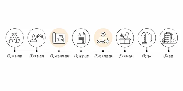 재개발과 재건축 사업 절차를 순서대로 보여주는 타임라인 일러스트