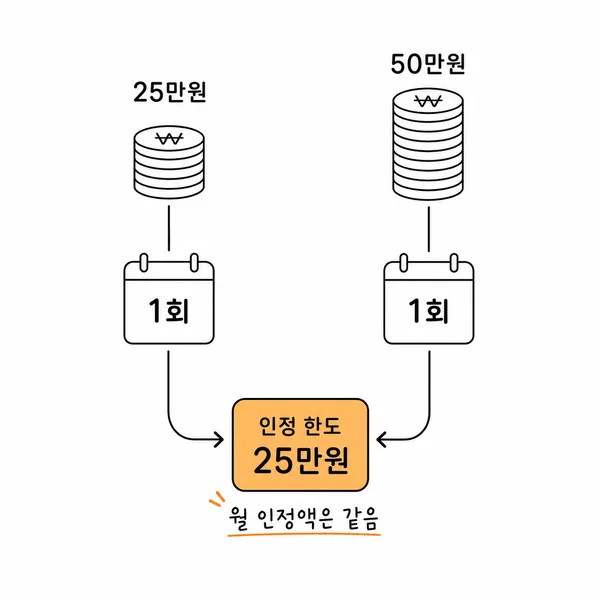 월 25만 원과 50만 원 납입이 국민주택 인정금액에서는 동일한 한도에 도달함을 보여주는 일러스트