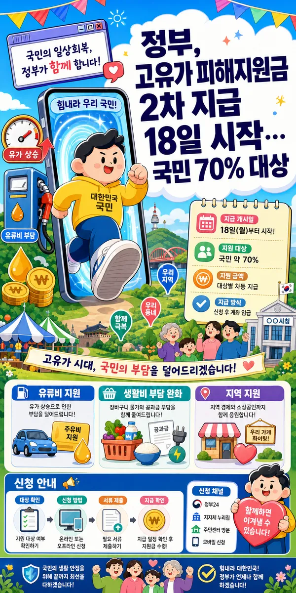 정부, 고유가 피해지원금 2차 지급 18일 시작…국민 70% 대상