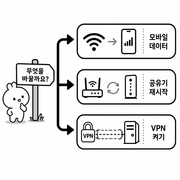 와이파이에서 모바일 데이터로 전환, 공유기 재부팅, VPN 연결 등 목적별 IP 변경 방법을 보여주는 일러스트