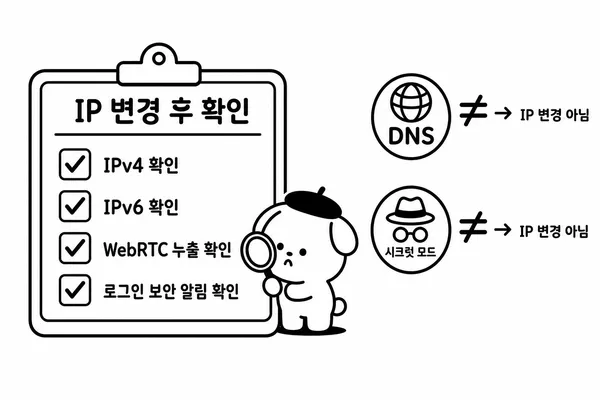 DNS와 시크릿 모드는 IP 변경이 아니며 IPv4, IPv6, WebRTC 누출을 확인해야 한다는 체크리스트 일러스트
