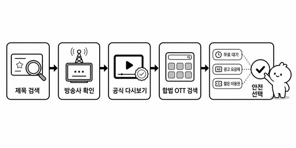 드라마 제목 검색부터 공식 다시보기와 합법 OTT 확인까지의 선택 순서 일러스트