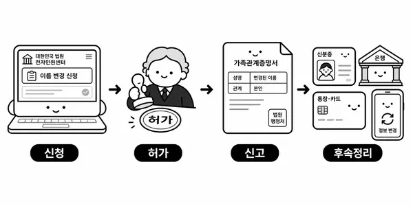 온라인 개명 절차 신청 허가 신고 후속정리 4단계 안내 그림