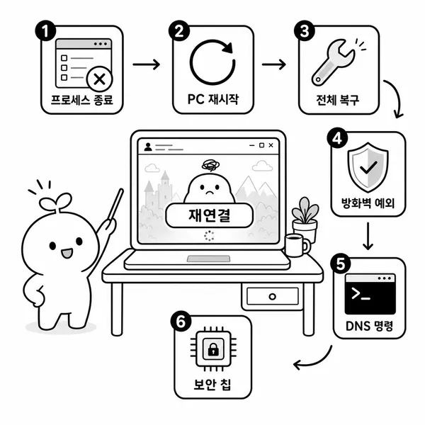 롤 클라이언트 재접속 버튼 반복, 작업 관리자 종료, PC 재시작, 전체 복구, 방화벽 예외, DNS, 뱅가드 확인 흐름 일러스트