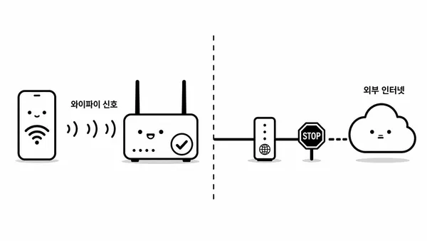 와이파이 신호와 외부 인터넷 연결 문제의 차이를 보여주는 설명 이미지