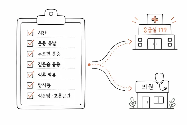가슴 통증을 집에서 기록할 체크리스트와 응급실 또는 병원 선택 경로를 보여주는 일러스트