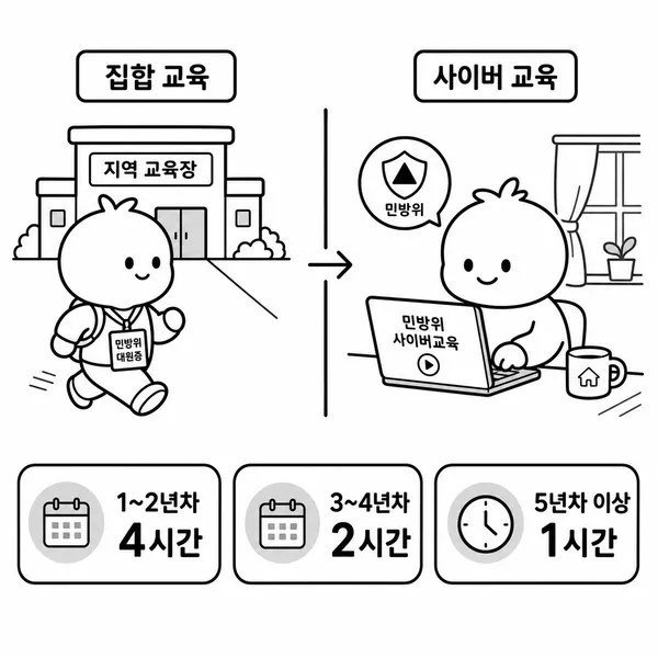 민방위 현지교육과 사이버교육 중 선택하는 두 가지 경로