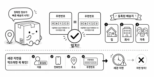 배송지 우편번호와 개인통관고유부호 등록 정보를 비교하는 그림