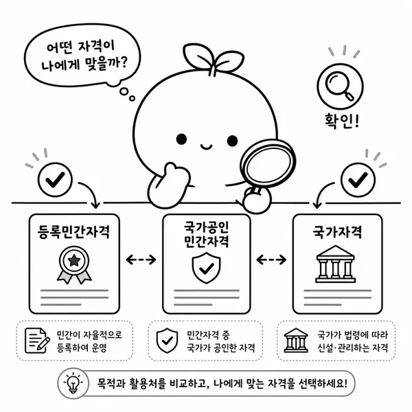 등록민간자격과 국가공인 민간자격, 국가자격을 비교해 확인하는 그림