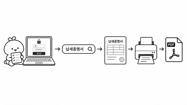홈택스 로그인부터 납세증명서 출력과 PDF 저장까지의 절차를 보여주는 그림
