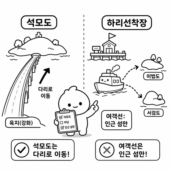석모도는 다리로 들어가고 하리선착장 배편은 미법도와 서검도로 가는 노선임을 구분한 그림