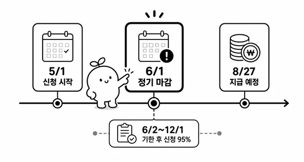 자녀장려금 신청 마감과 지급 예정일을 보여주는 일정표