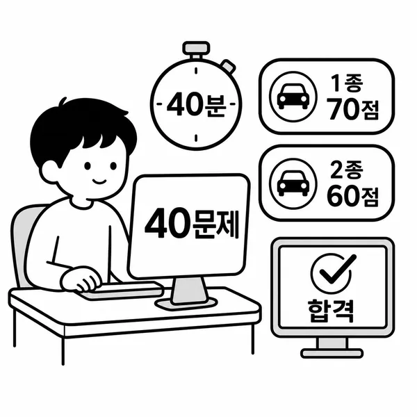 운전면허 학과시험의 40문제 40분 시험 방식과 1종 70점 2종 60점 합격 기준을 설명하는 그림