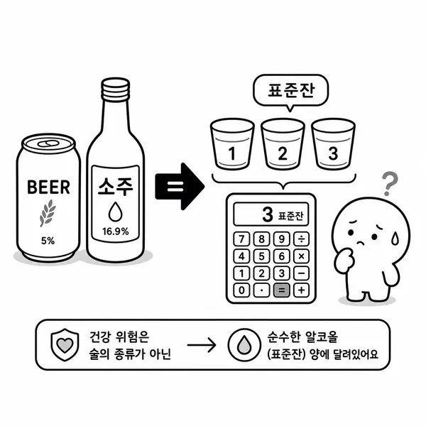 맥주와 소주를 표준잔 기준으로 비교하는 계산 안내 그림
