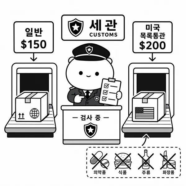 해외직구 통관에서 일반 150달러와 미국발 목록통관 200달러 기준을 비교하는 그림