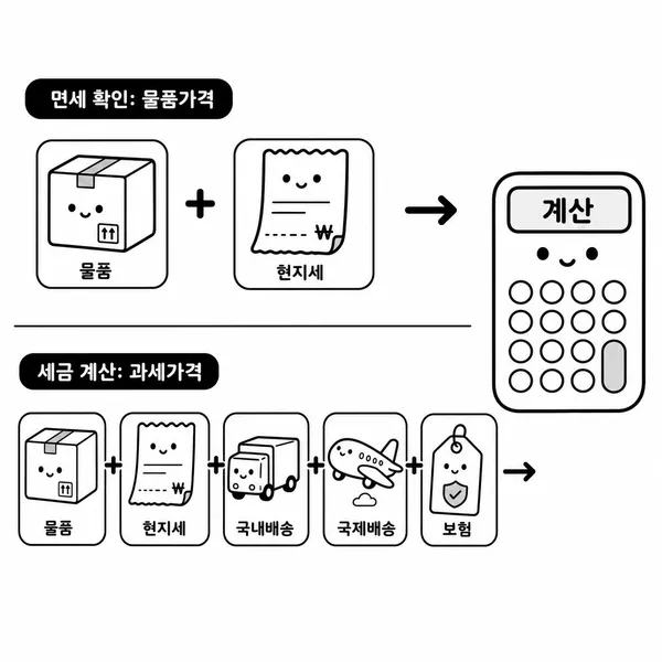 해외직구 상품가격과 배송비, 보험료가 면세 판단과 세금 계산에 다르게 반영되는 과정