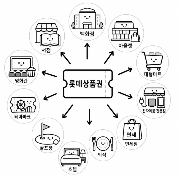 롯데상품권 사용 가능한 쇼핑, 외식, 호텔, 문화, 레저 카테고리 안내 그림