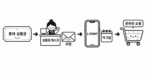 지류 롯데상품권을 L.POINT로 전환해 온라인 쇼핑에 사용하는 과정