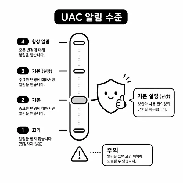 사용자 계정 컨트롤 알림 수준 4단계 비교 이미지