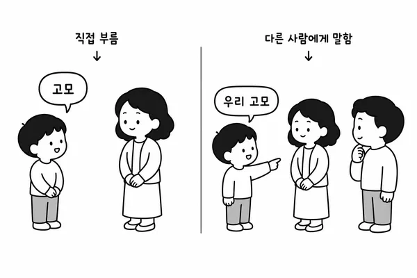 상대를 직접 부르는 호칭과 다른 사람에게 설명하는 지칭의 차이