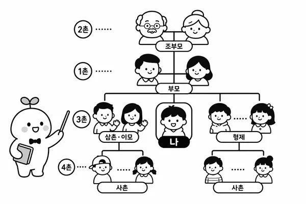 나를 기준으로 부모 형제 조부모 사촌까지 촌수를 계산하는 가족 관계도