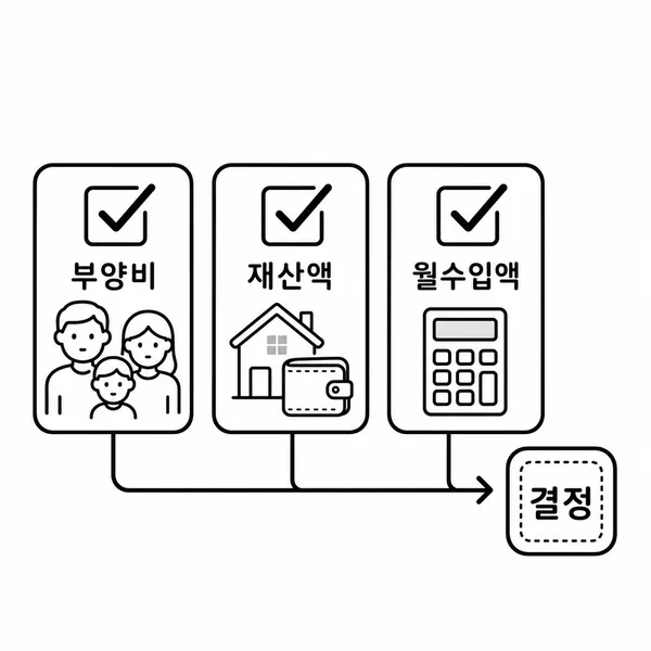 생계유지곤란 병역감면의 부양비 재산액 월수입액 기준을 설명하는 이미지