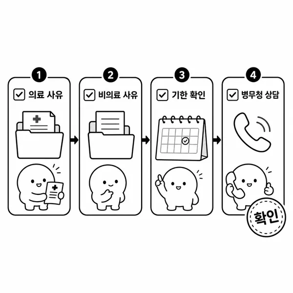 병역면제 가능성을 확인하는 신청 시기와 네 단계 확인 순서 이미지