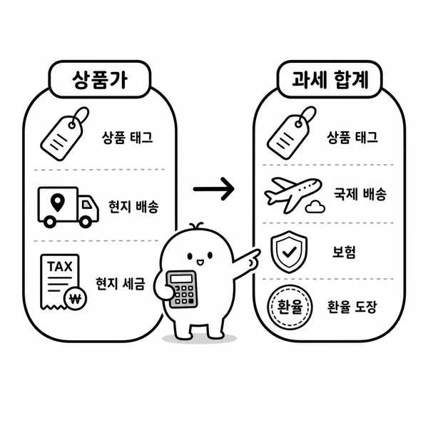 물품가격과 총과세가격의 차이를 계산기와 배송비 항목으로 설명한 일러스트