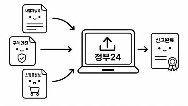 사업자등록과 구매안전서비스 확인증을 준비해 정부24에서 통신판매업 신고를 진행하는 순서 이미지