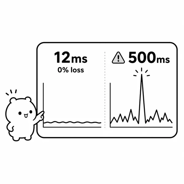 핑 결과의 12ms 응답 시간, 0퍼센트 손실률, 500ms 지연 튐을 비교하는 그림