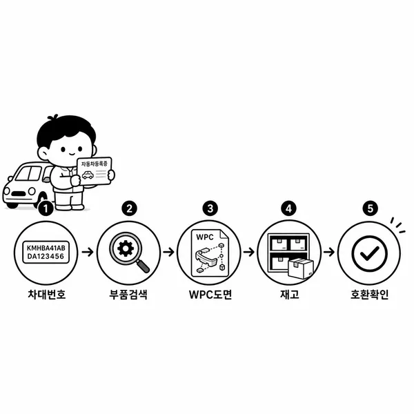 차량등록증과 차대번호를 확인한 뒤 부품 검색과 호환 확인을 진행하는 순서도