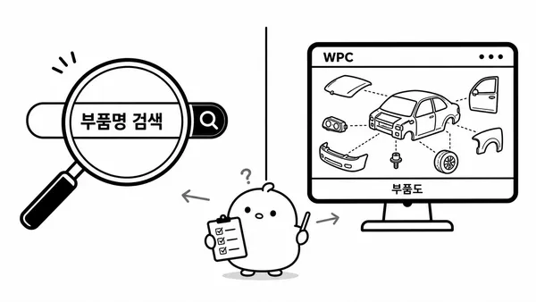 부품명 간단 검색과 WPC 도면 기반 상세검색을 비교하는 그림