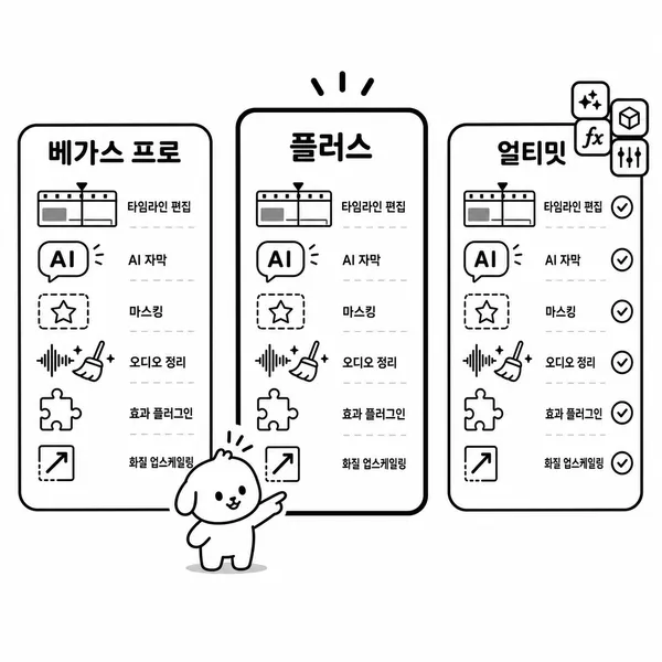 Vegas Pro, Plus, Ultimate 에디션과 AI 자막, 마스킹, 오디오 정리 도구 비교 일러스트