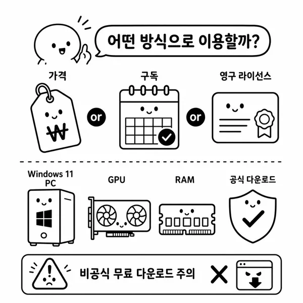 Vegas Pro 설치 전 가격, 구독, 영구 라이선스, Windows 11 PC와 GPU 사양을 확인하는 체크리스트 일러스트