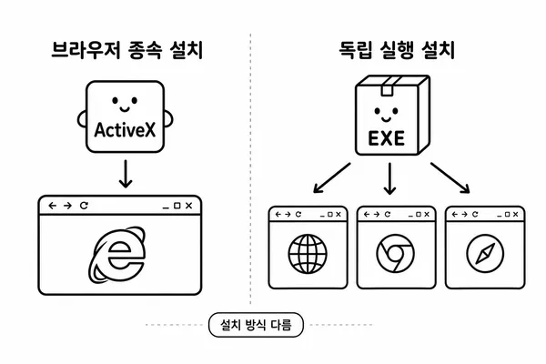 ActiveX 브라우저 컨트롤과 EXE 설치형 보안 프로그램의 차이를 비교한 일러스트