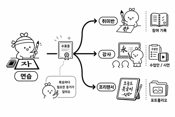 취미 수업 강사 활동 프리랜서 포트폴리오로 나뉘는 캘리그라피 활용 경로