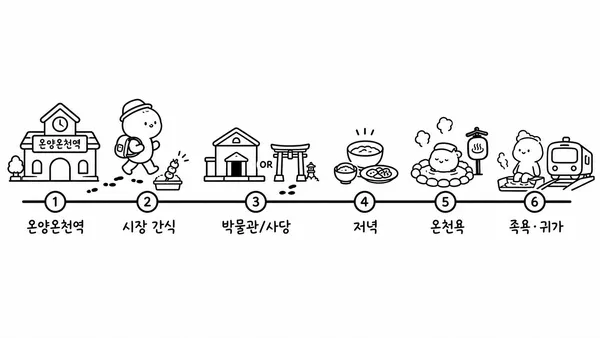 온양온천역 도착부터 시장, 박물관, 저녁 온천욕, 다음 날 족욕과 귀가까지 이어지는 1박 2일 동선