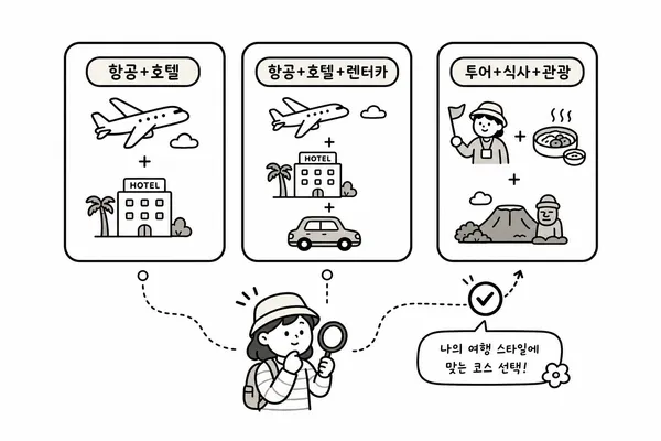 항공과 숙소, 렌터카, 가이드 투어 등 제주 여행 패키지 유형을 비교하는 일러스트